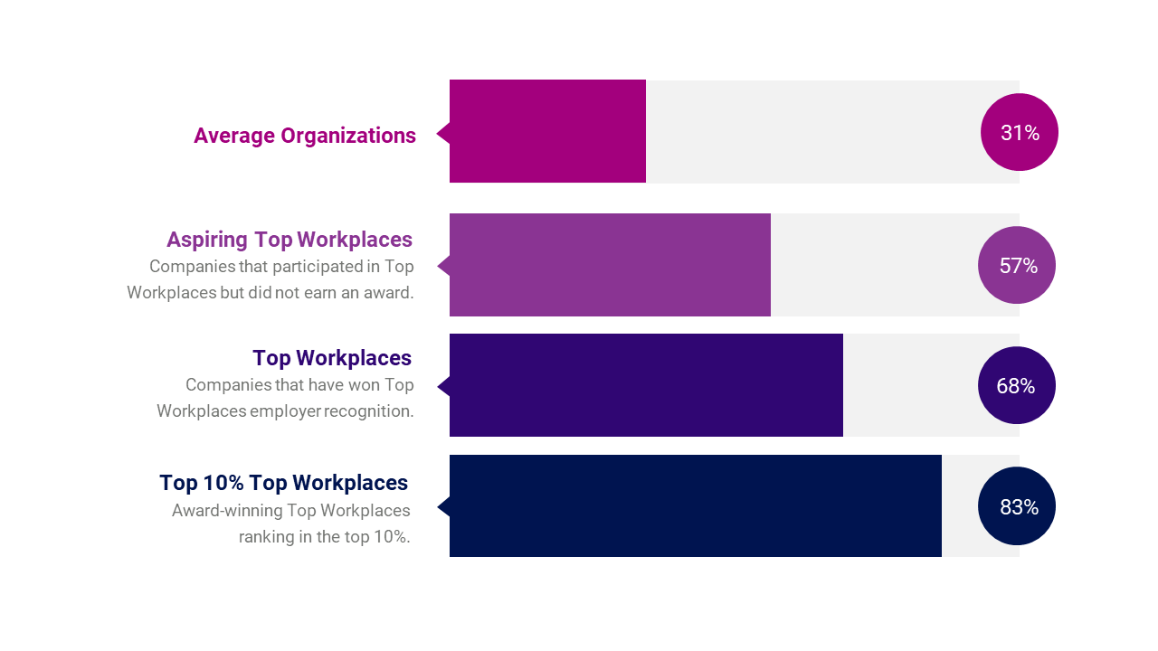 Image of 2021 Engagement Data Chart (Improve Employee Engagement with Top Workplaces)