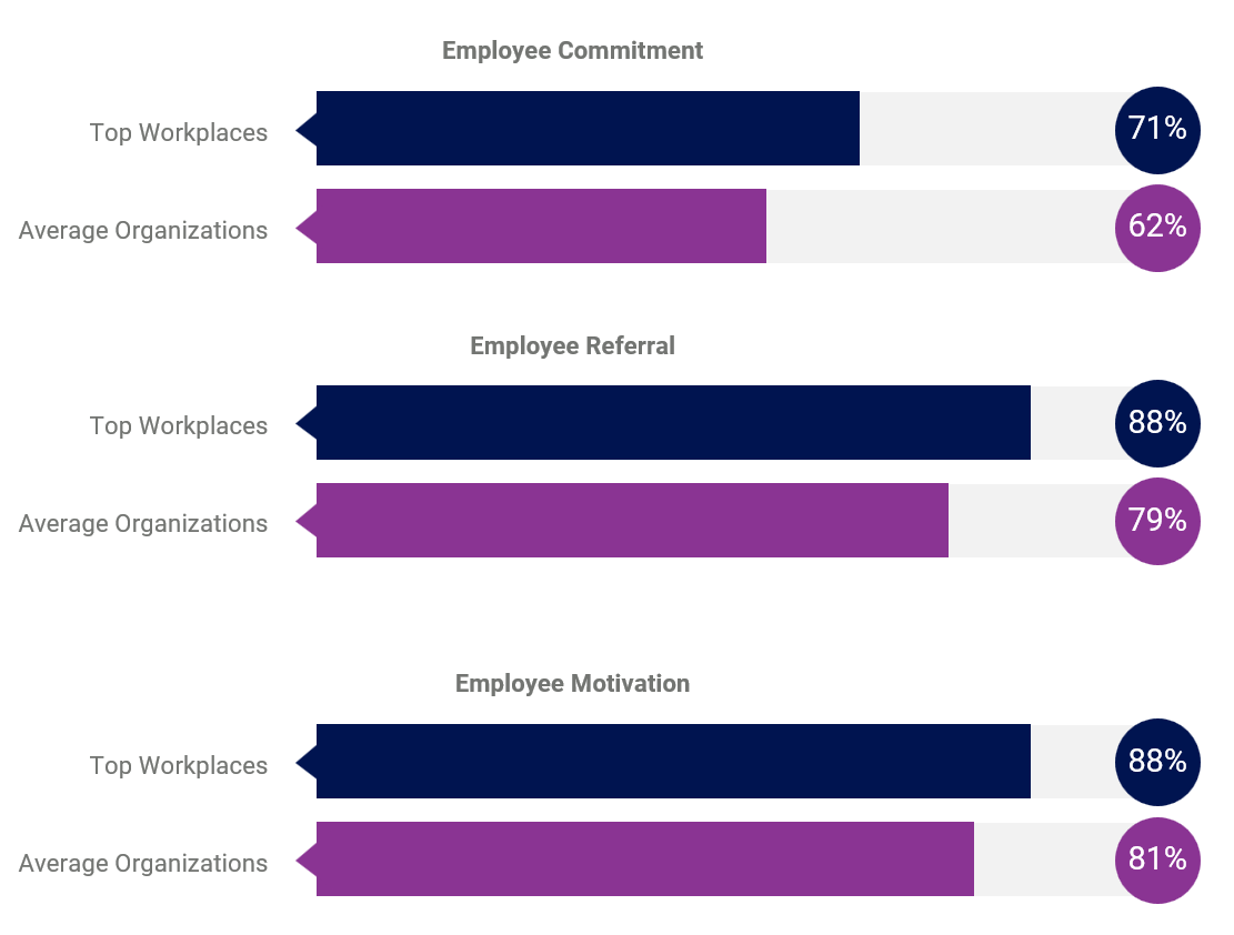 Image of Commitment Referral Motivation chart (Energage)